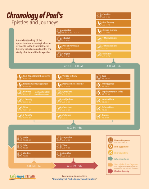 <p>Chronology of Paul’s Epistles and Journeys Infographic</p>