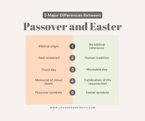 Differences Between Easter and Passover