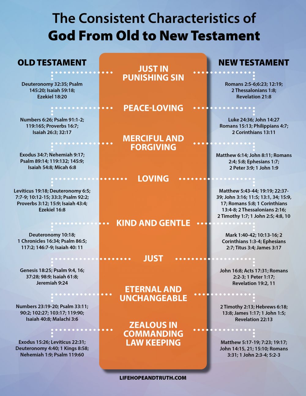 Characteristics of God From Old to New Testament
