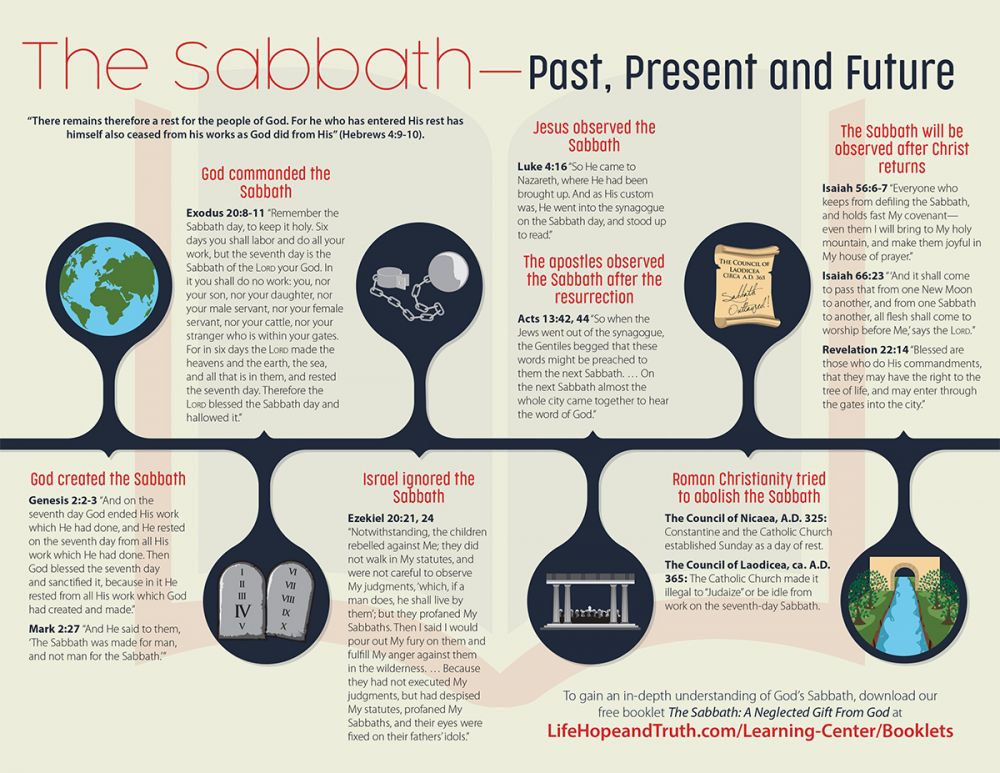 The Sabbath—Past, Present and Future