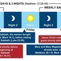 The sign of Jonah was that Christ would be three days and three nights in the grave.