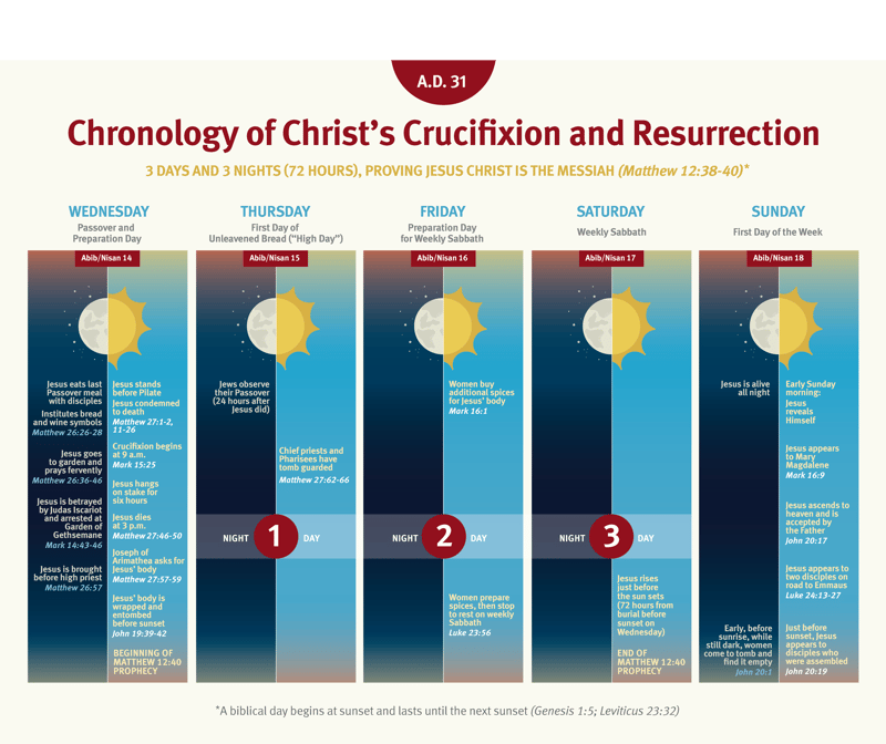 3 Things You May Not Know About Maundy Thursday and Good Friday