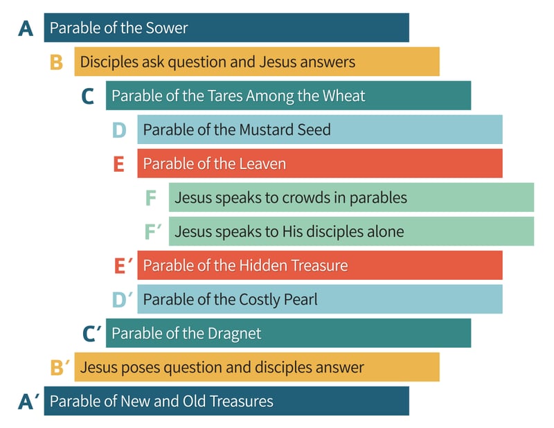 <p>Matthew 13 Chiasmus (mirror structure).</p>
