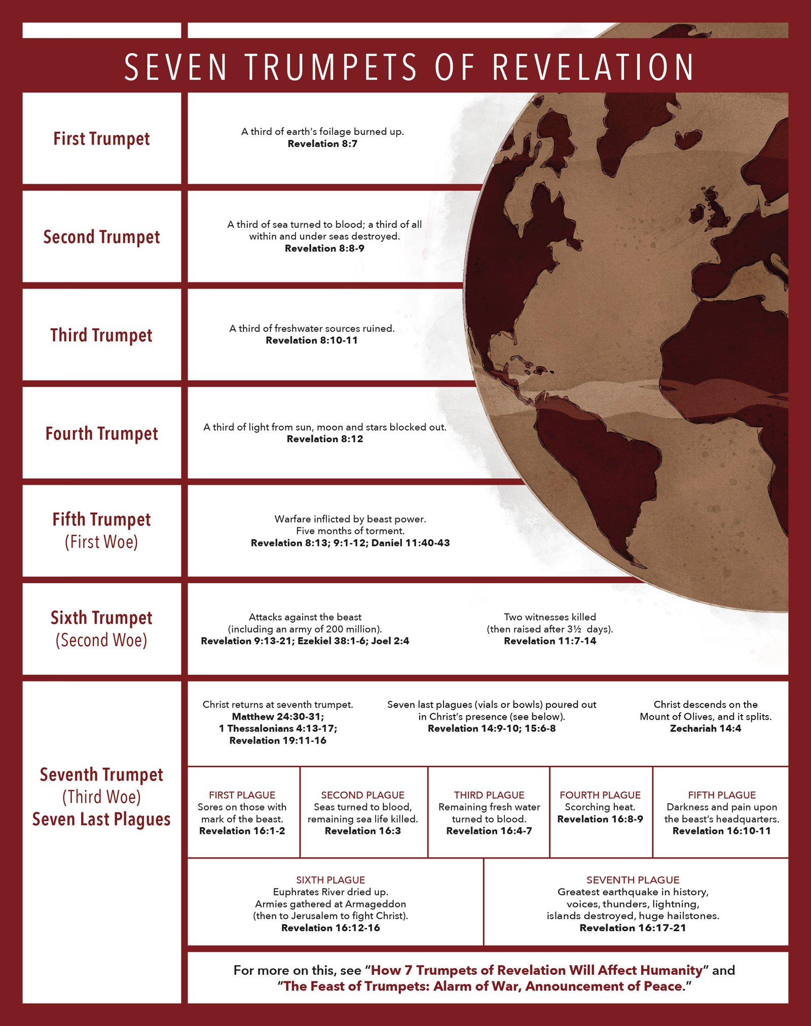 Seven Trumpets of Revelation