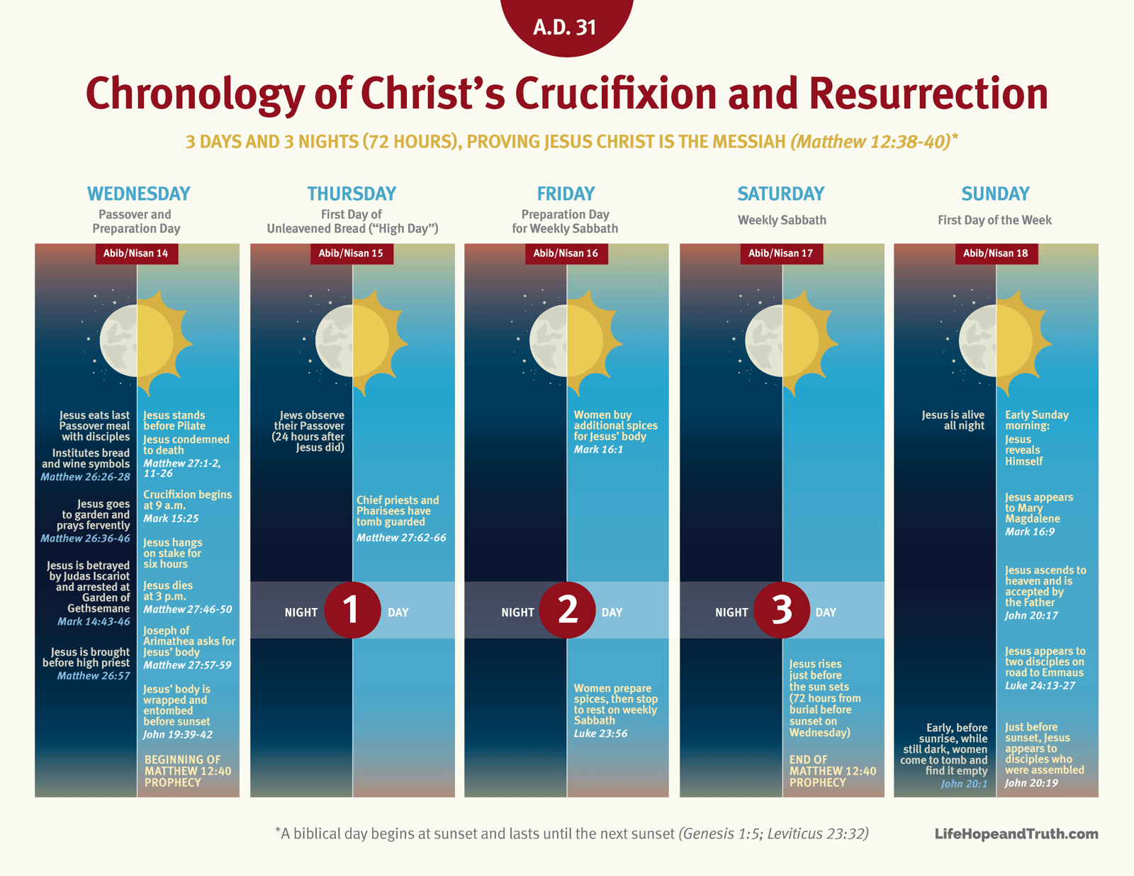 Chronology of Christ’s Crucifixion and Resurrection