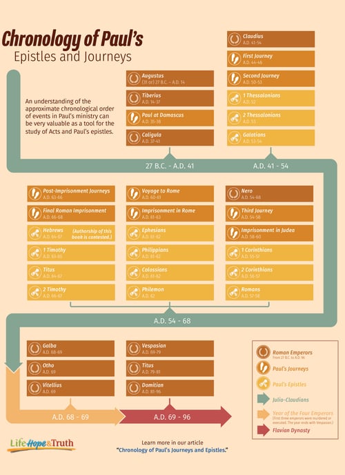 Chronology of Paul’s Epistles and Journeys