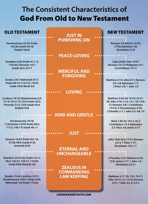 Characteristics of God From Old to New Testament