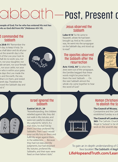 The Sabbath—Past, Present and Future