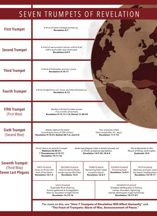 Seven Trumpets of Revelation