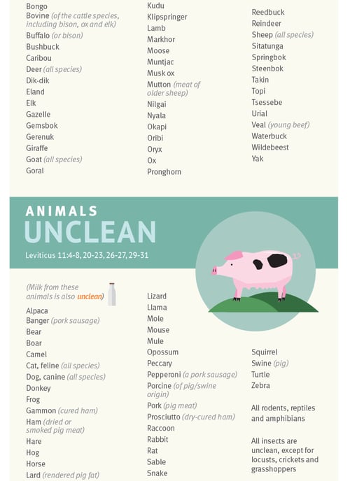 Clean & Unclean Meats