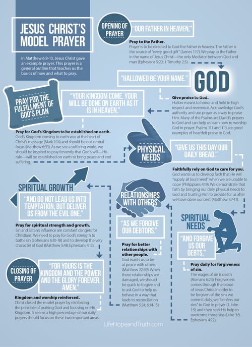 Jesus Christ’s Model Prayer