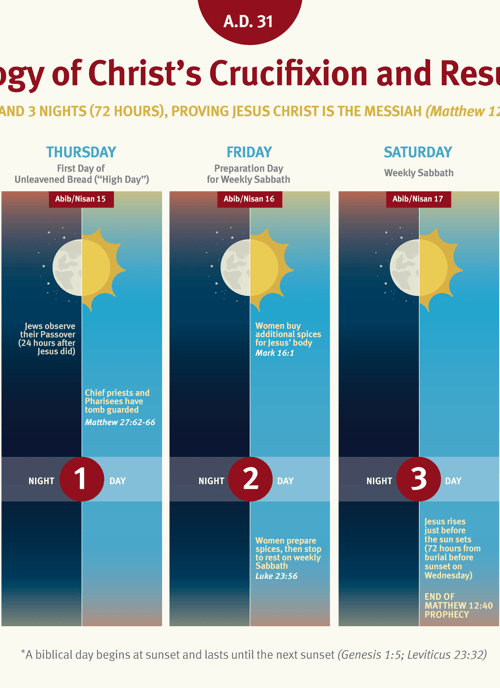 Chronology of Christ’s Crucifixion and Resurrection