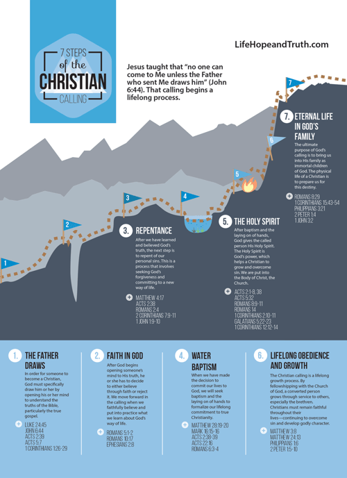 7 Steps of the Christian Calling