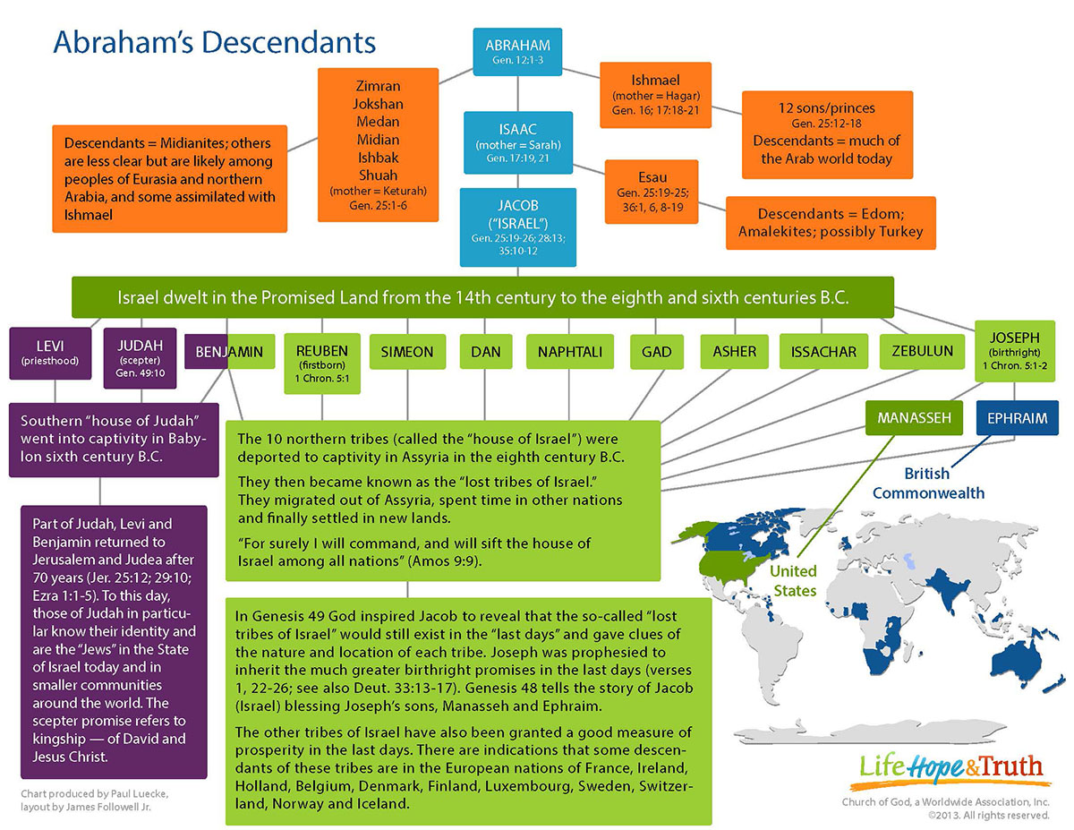 Abraham's Descendants Chart