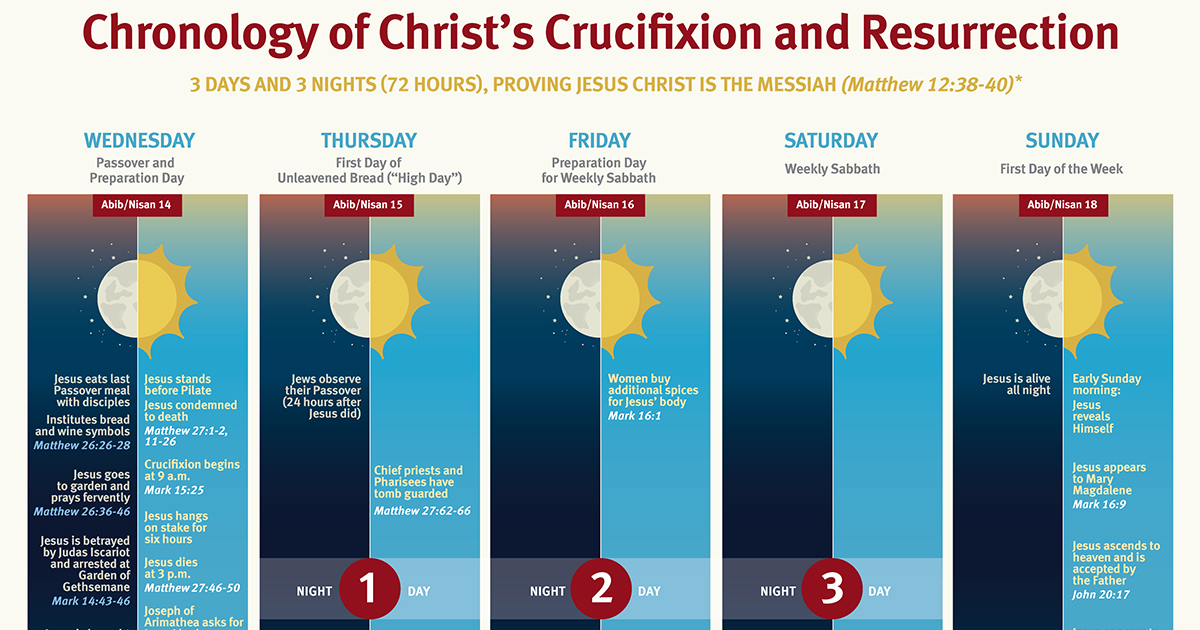 Timeline For Jesus Crucifixion
